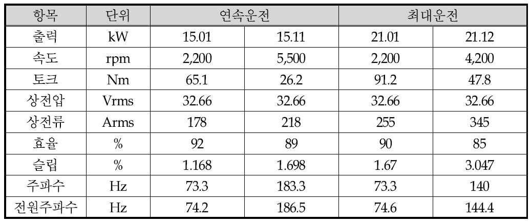 자기회로 해석 결과