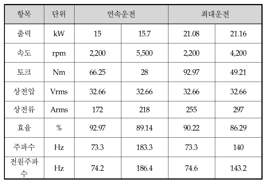 FEM을 이용한 전자장 해석 결과