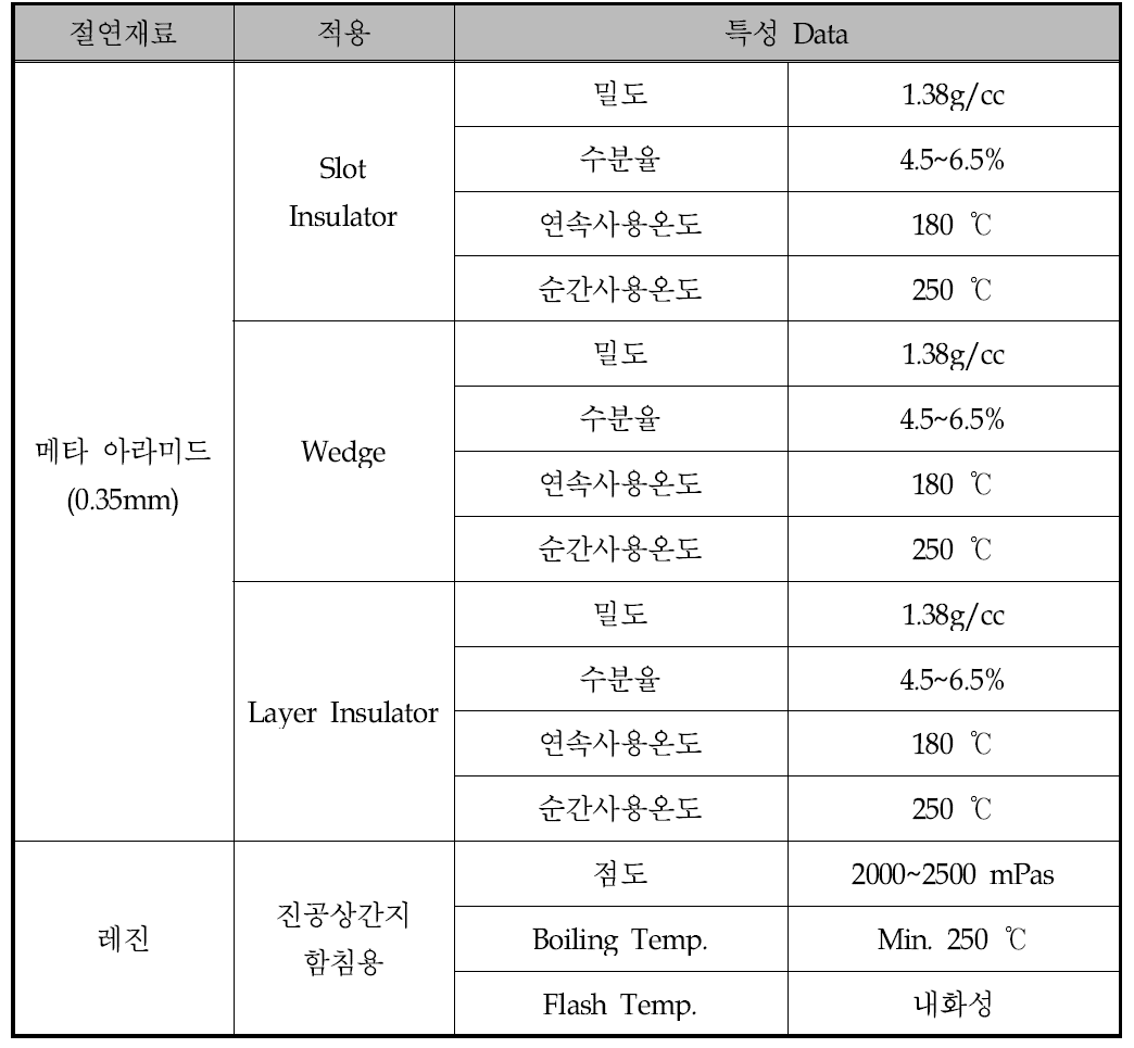 메타 아라미드 절연시스템