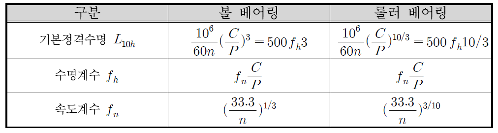 베어링의 기본정격수명․수명계수․속도계수의 관계