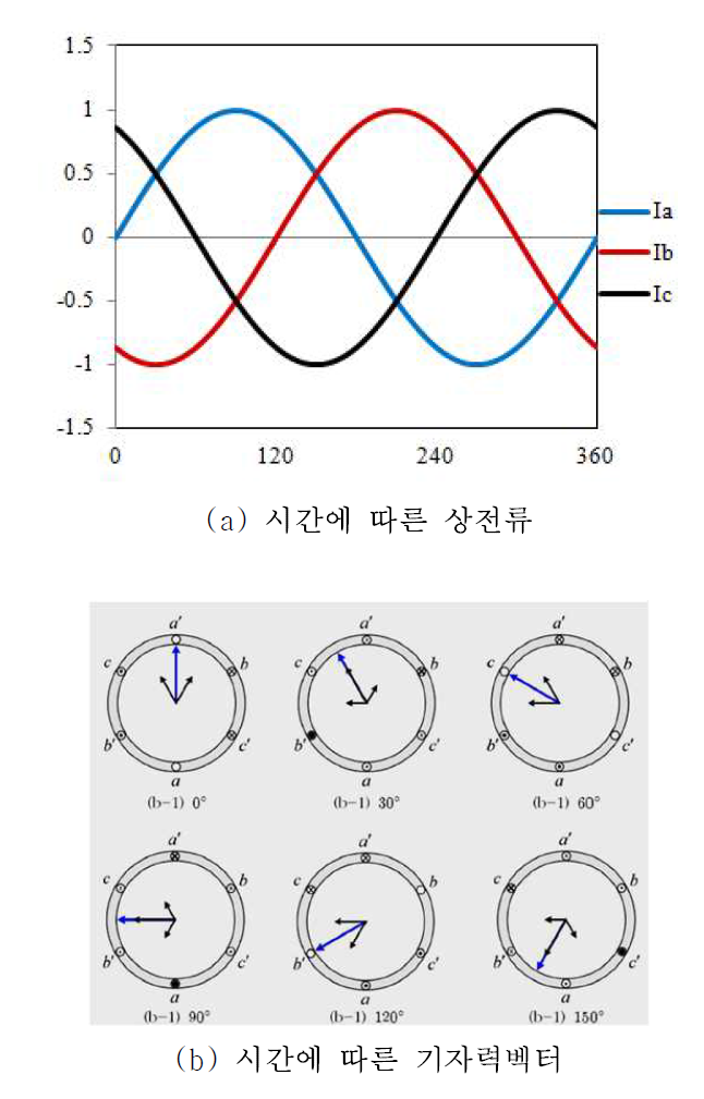 3상 유도전동기의 회전자계 발생 원리