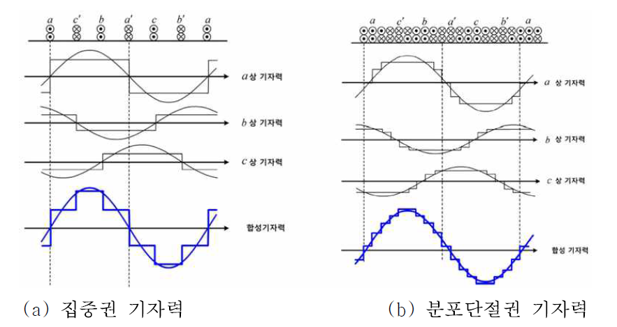 집중권과 분포단절권의 기자력 분포