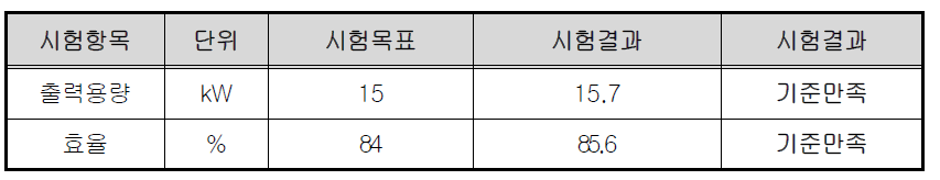 전동기 성능평가 결과