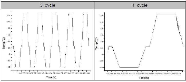 Cycle 반복 시험 결과 온도 그래프