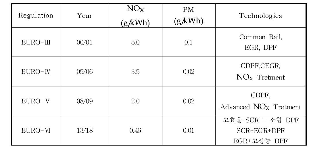 유럽의 디젤자동차 배출가스 규제 및 대응 기술