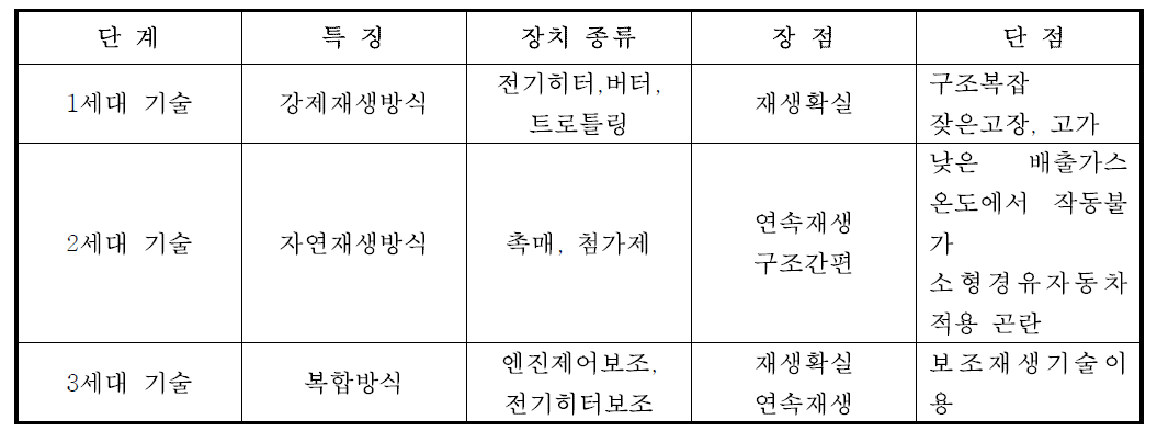 DPF 기술의 발전단계와 특징