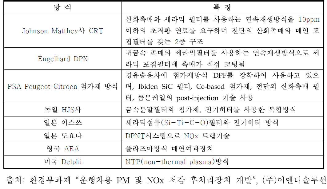 DPF 시스템기술 개발 현황