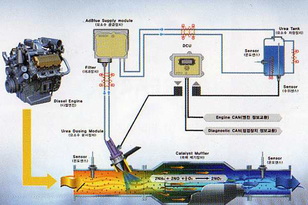 SCR System 개략도