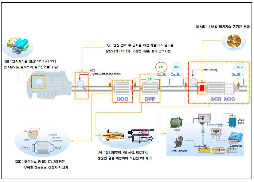 후처리배기시스템 개념도