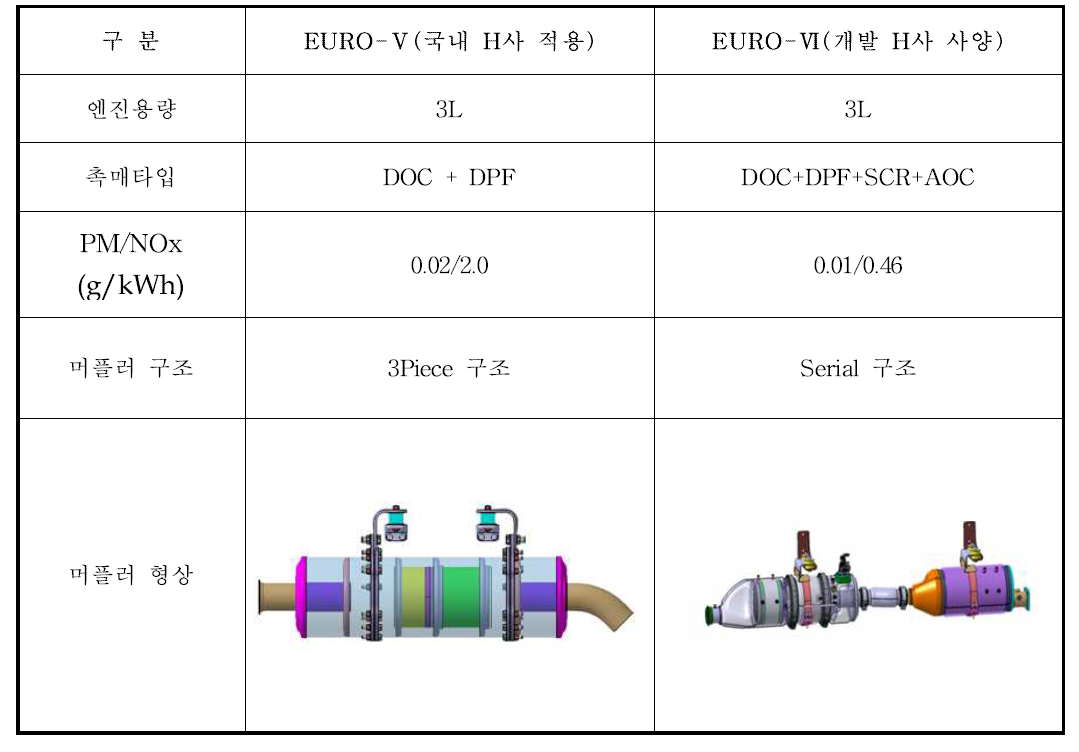 3.5톤급 상용 후처리장치 비교 (EURO-Ⅴ vs EURO-Ⅵ)
