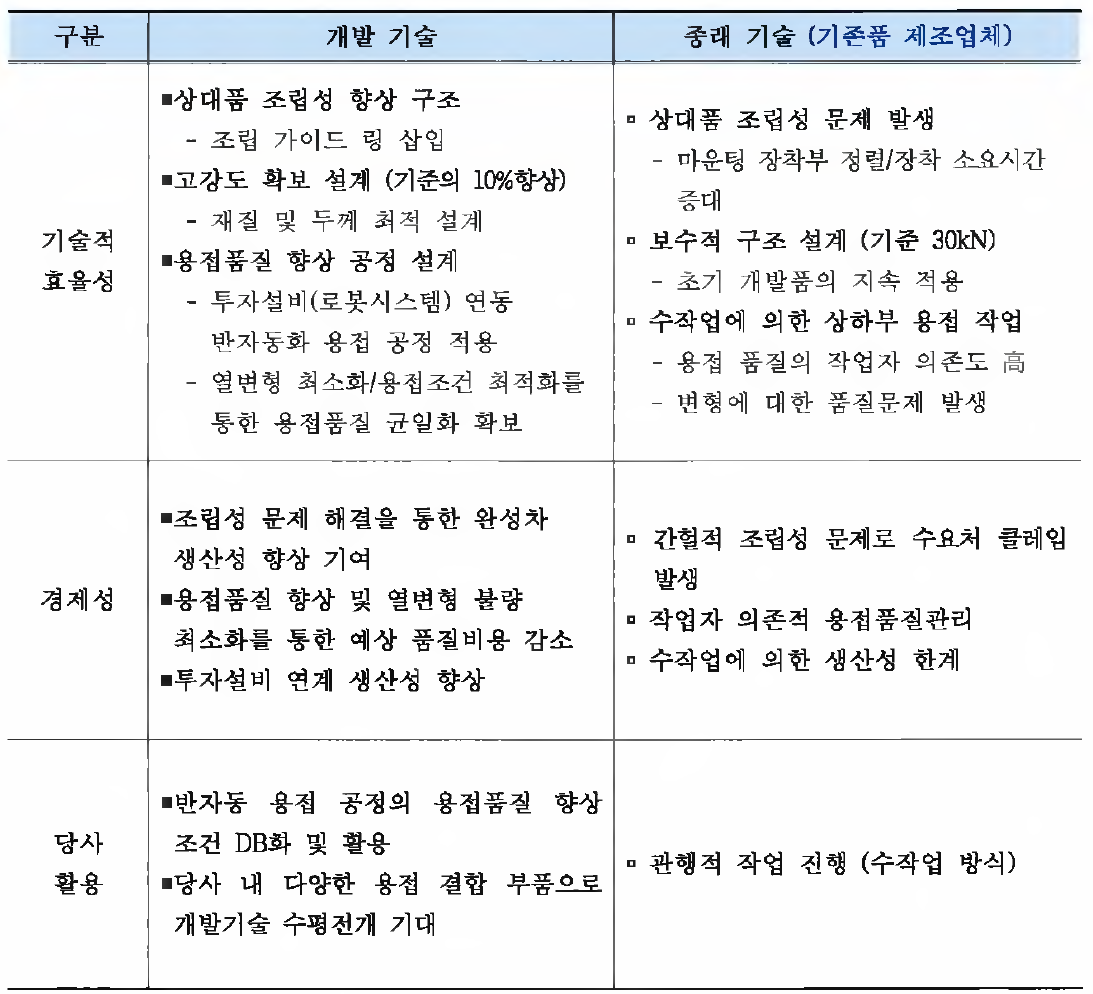 개발기술과 종래기술과의 차별성