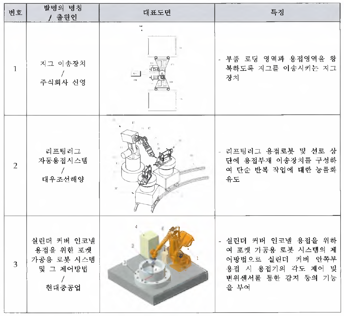 용접 구조물 제작 방식 관련 특허 현황