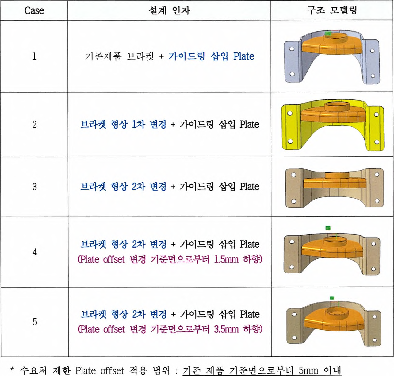 고강도 구조 검증을 위한 CASE별 설계 모델