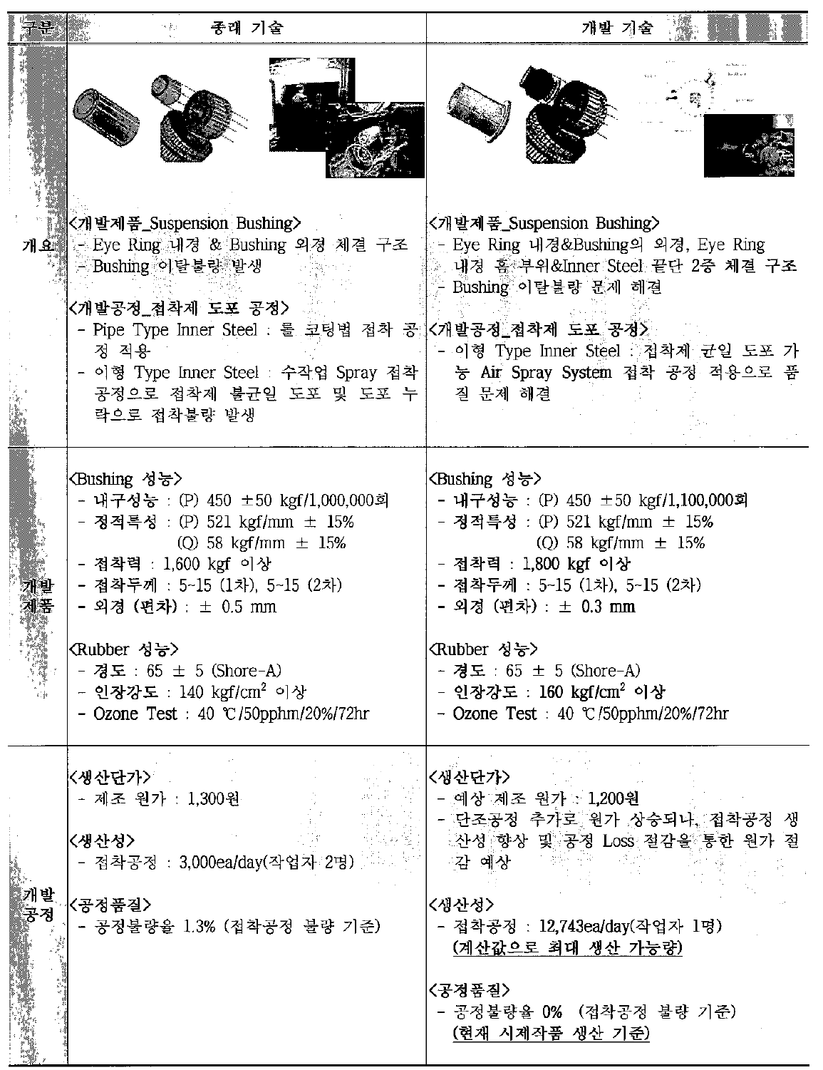 종래기술과 개발기술과의 차별성