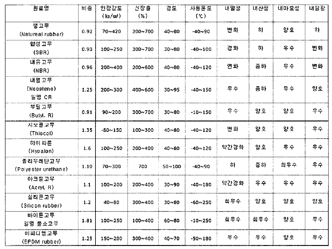 Rubber 종류별 물성치