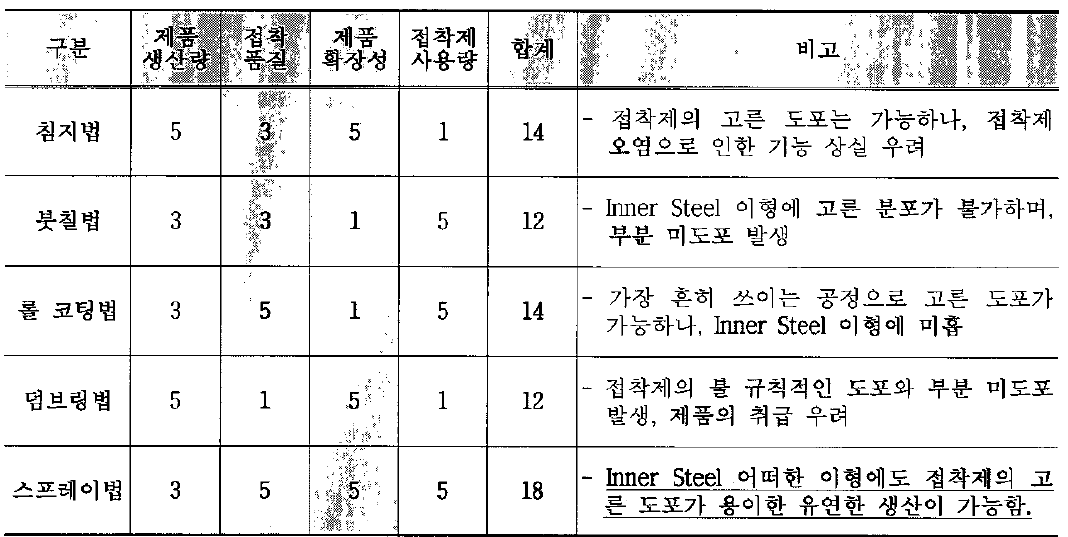 접착 공정(Glue Process) Type 선정 Matrix