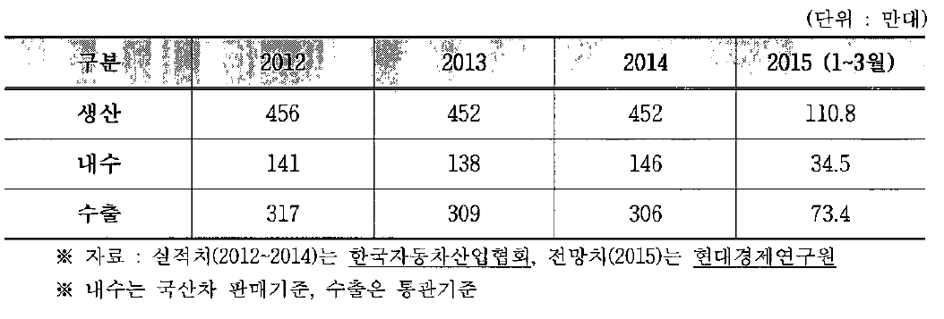 국내 자동차 생산 • 내수 • 수출 통계