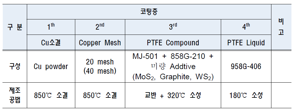 Metal Mesh 융합다층코팅 특성