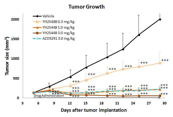 Tumor growth in PC9 subcutaneous xenograft model