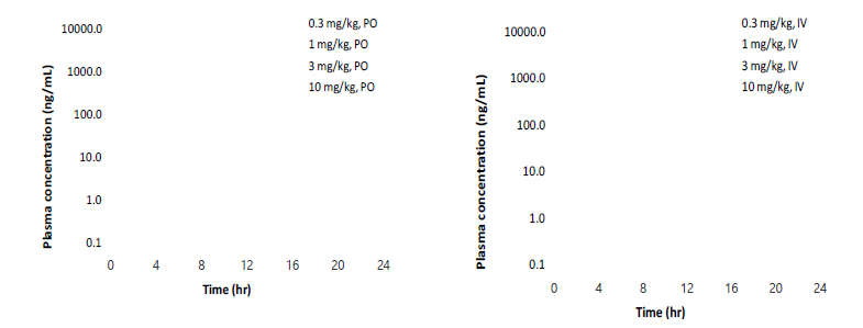 The mean plasma concentration - time profiles of YH25448 following single oral (left) or intravenous (right) administrations of YH25448 to ICR mice at 0.3, 1, 3 and 10 mg/kg.