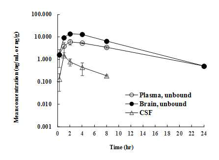 The free concentration-time profiles of YH25448 in plasma, brain and cerebrospinal fluid following oral administrations of YH25448 to rats at 30 mg/kg