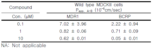 Cell permeability of YH25448 in wild-type MDCKII cells