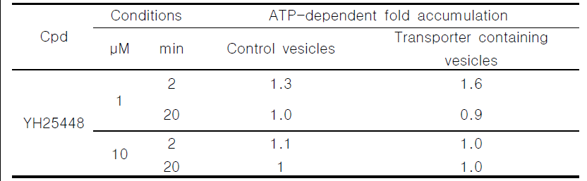 ATP-dependent fold accumulation of YH25448 in control and MRP4 transport containing vesicles