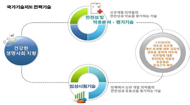 국가지도 기술 전략 기술과의 연계성