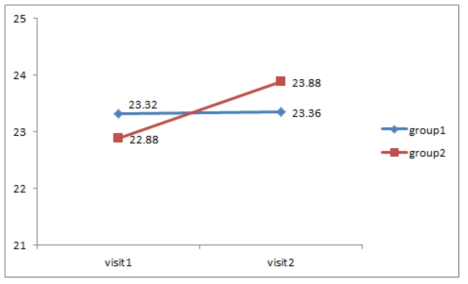 visit별 견비통 리플렛 사용 환자의 만족도 변화