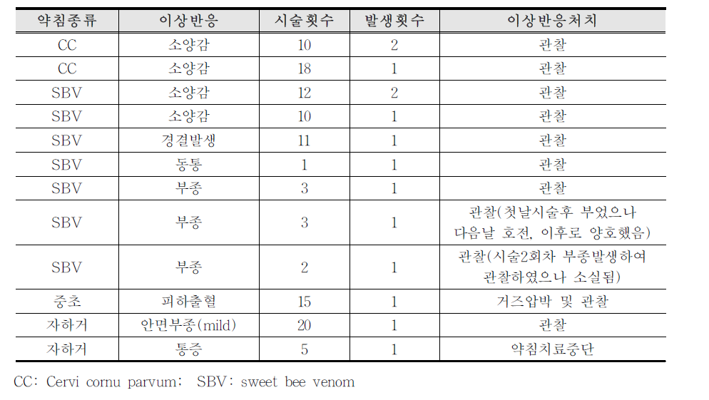 안면신경마비 약침 이상반응