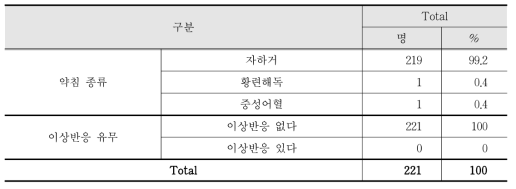 동신대 약침 종류와 이상반응 유무