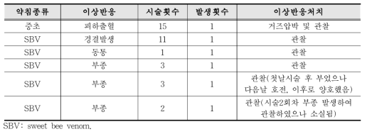 우석대 약침 이상반응