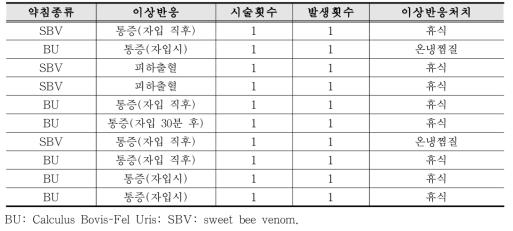 요추 추간판 탈출증 HIVD 약침 이상반응