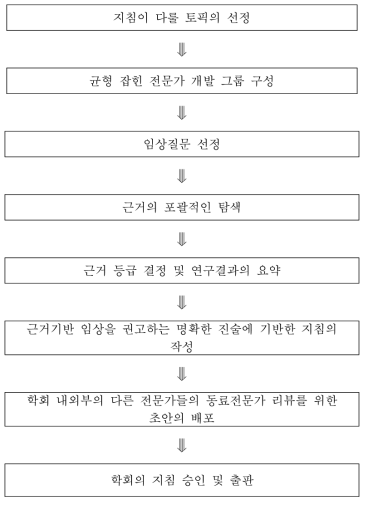 한국한의학연구원 진료지침 개발과정