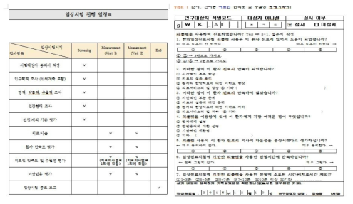 증례기록지와 표준 작업지침서