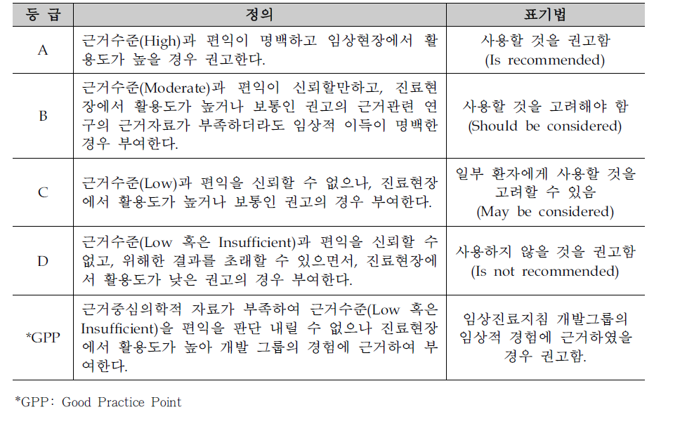 2014-2015 한의임상진료지침 진료지침 권고등급