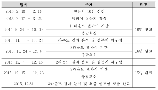 족관절염좌 권고안 전문가 합의도출 프로세스