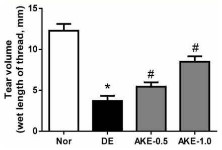 Effects of AKE on aqueous tear secretion.