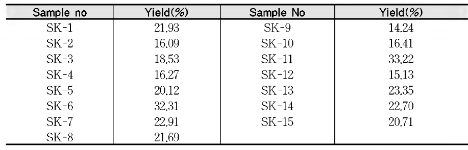 Yield of formular Medicines