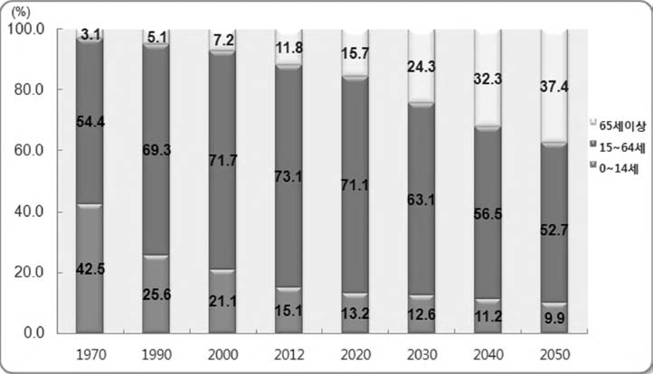 The ratio of older people in each year.