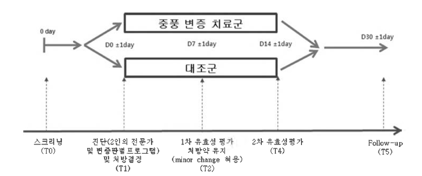 General scheme of follow-up study of PI treatment among stroke patient.