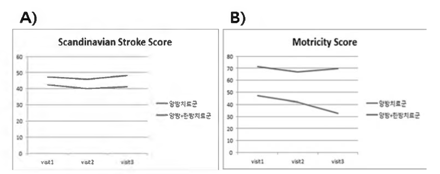 Change of Scandinavian score (A) and Motricity score (B).