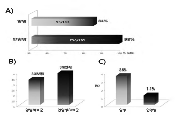 Effectiveness and efficiency of oriental medicine. A) Improvement of stroke symptoms, B) patients satisfaction, C) ratio of stroke re-attack