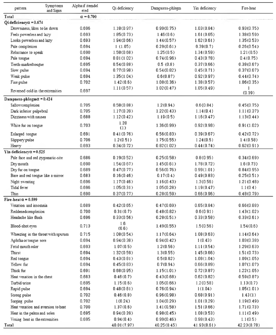 Internal consistency (Cronbach’s coefficient a) total and within each pattern and mean scores for each item of patterns