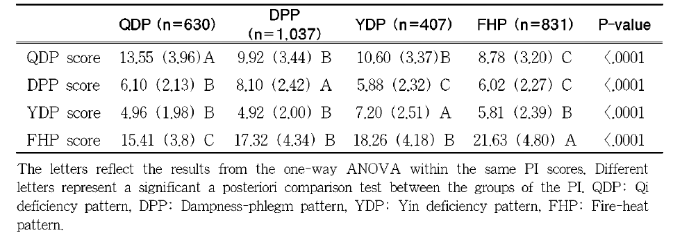 Discriminant validity of the four patterns.