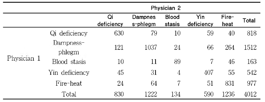 The interobserver agreement in all stroke patients