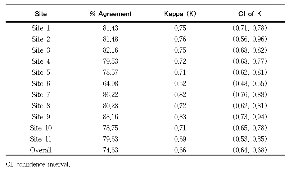 Interobserver reliability based on kappa values among sites