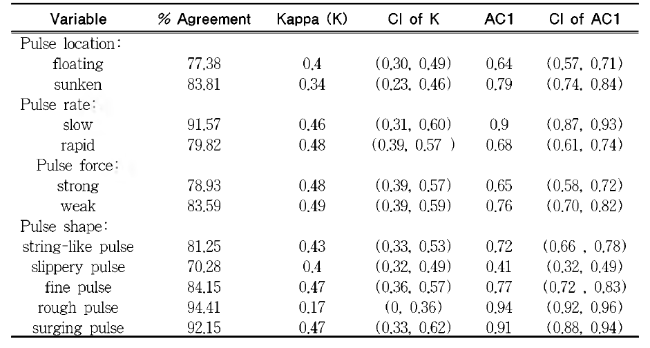 Agreement Measures in Pattern Identification with the Same Opinion between the Raters