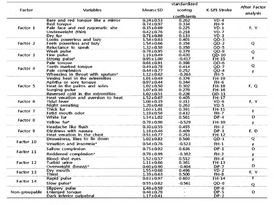 Factor analysis of stroke standard pattern identification