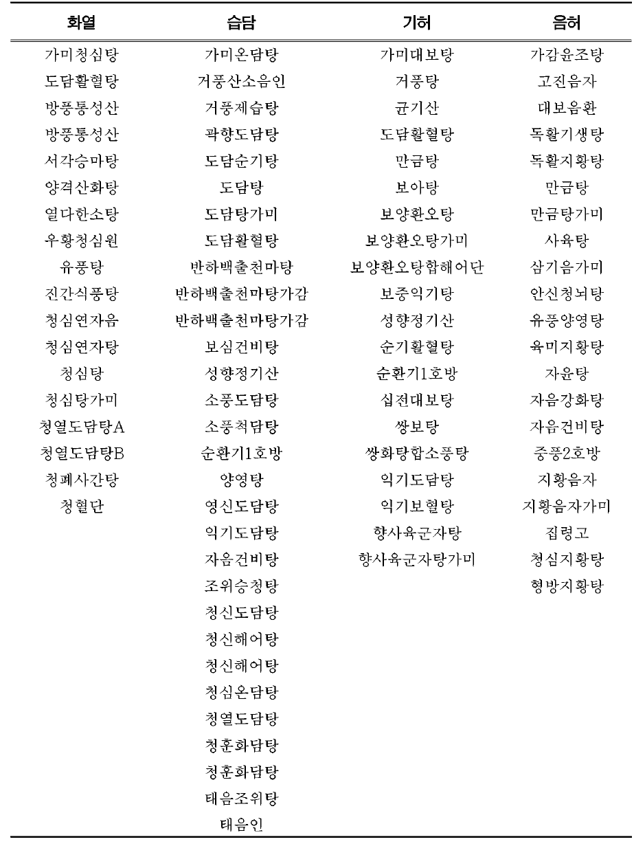 Herbal formulas of each of PI